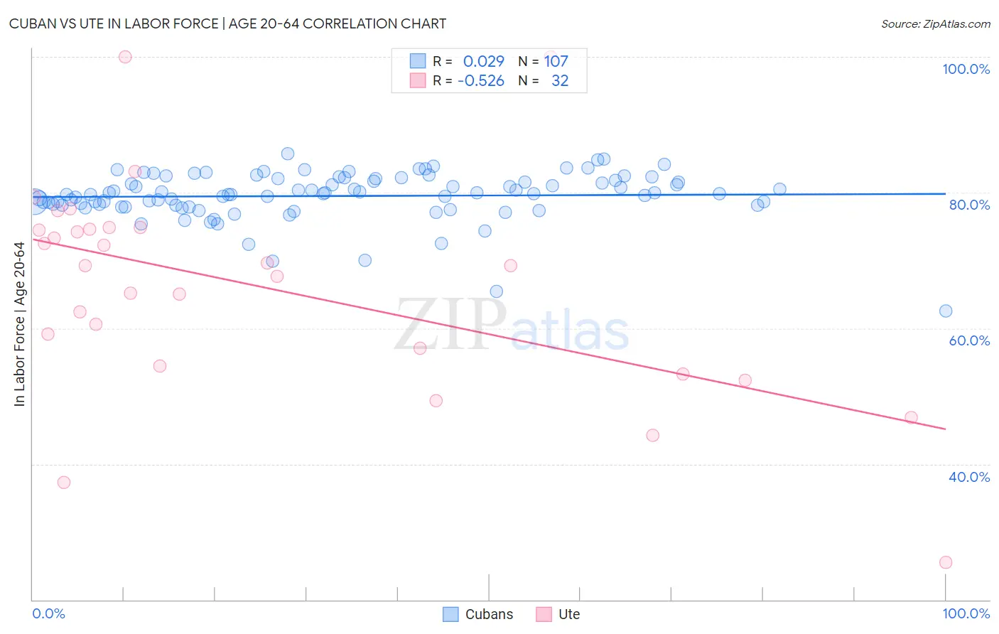 Cuban vs Ute In Labor Force | Age 20-64