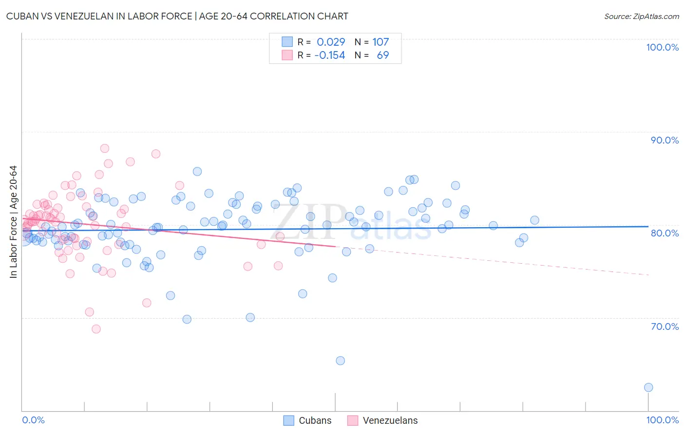 Cuban vs Venezuelan In Labor Force | Age 20-64