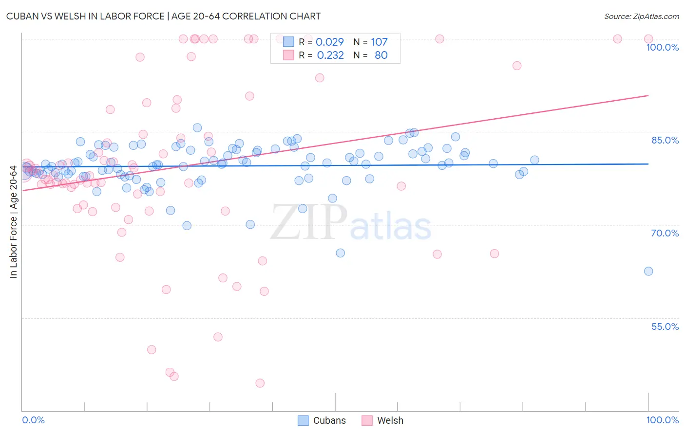 Cuban vs Welsh In Labor Force | Age 20-64