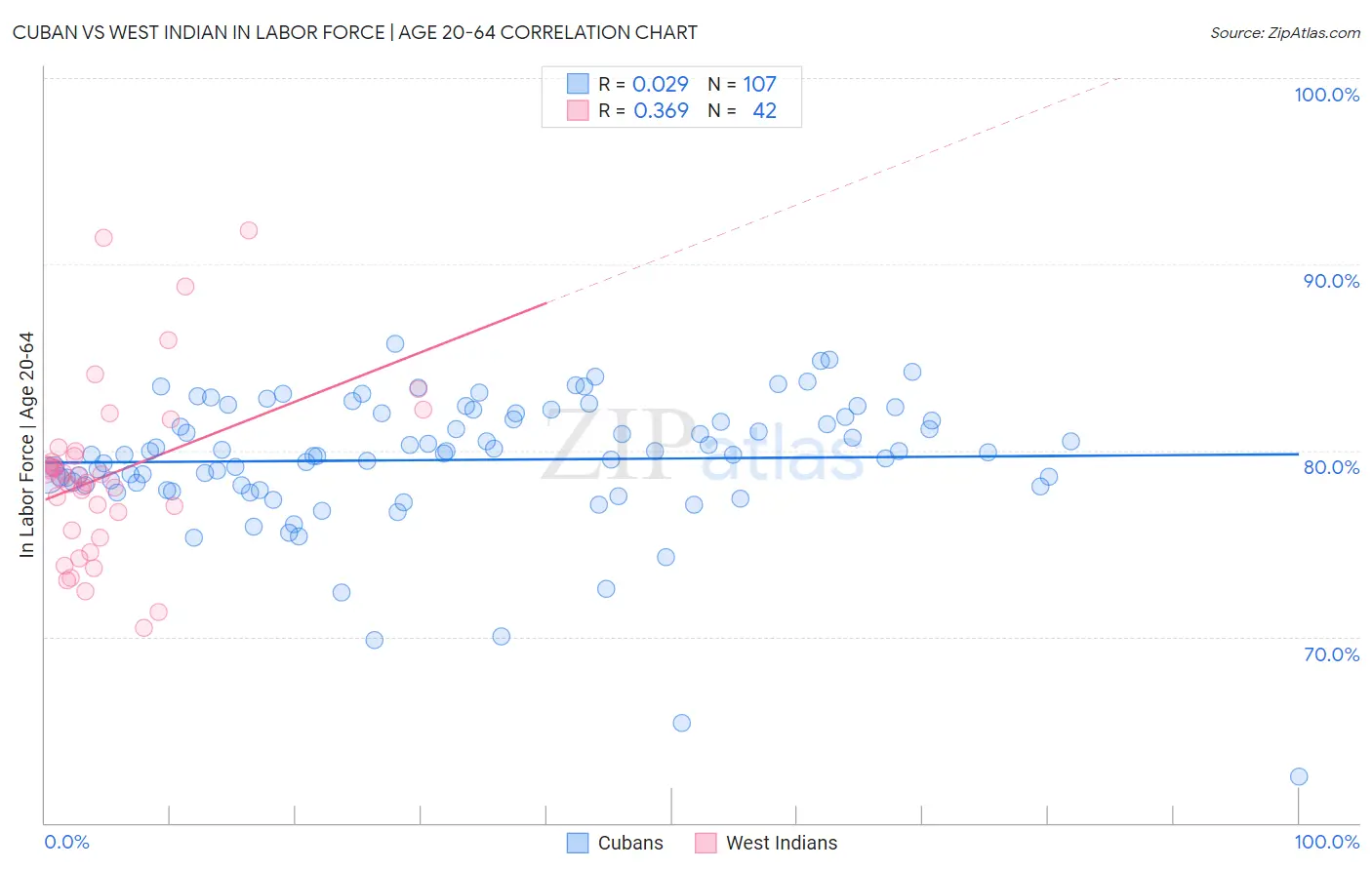 Cuban vs West Indian In Labor Force | Age 20-64