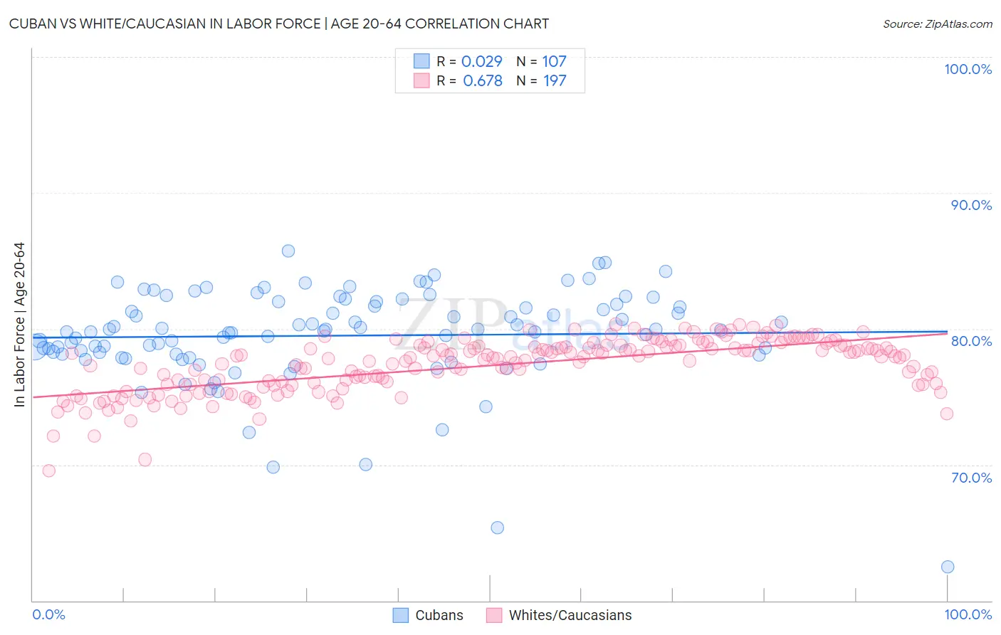 Cuban vs White/Caucasian In Labor Force | Age 20-64