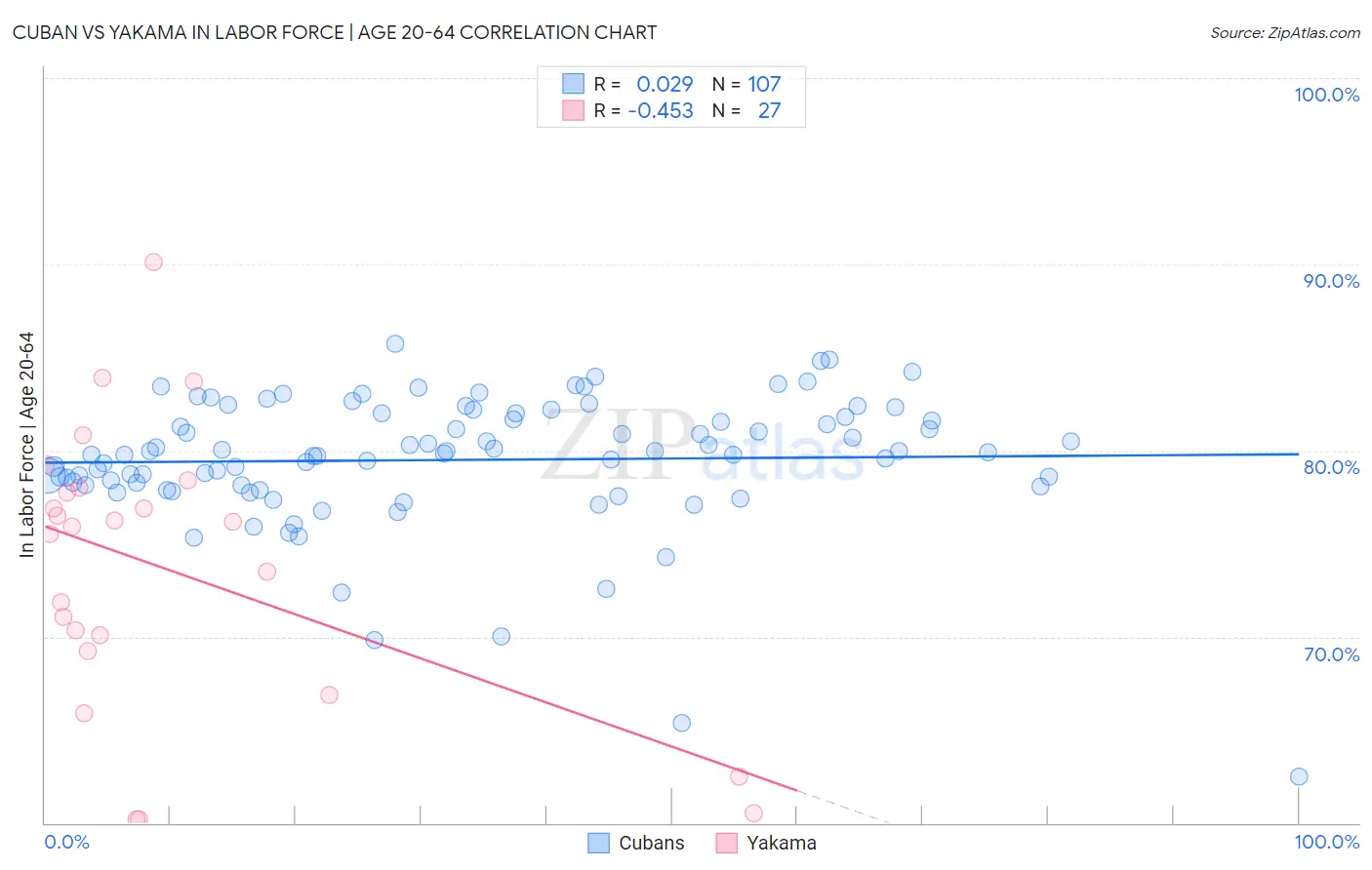 Cuban vs Yakama In Labor Force | Age 20-64