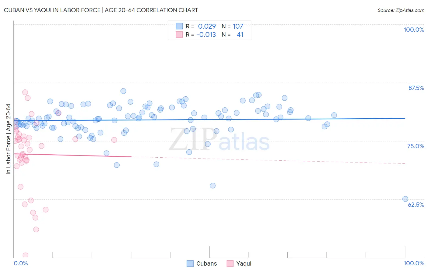 Cuban vs Yaqui In Labor Force | Age 20-64