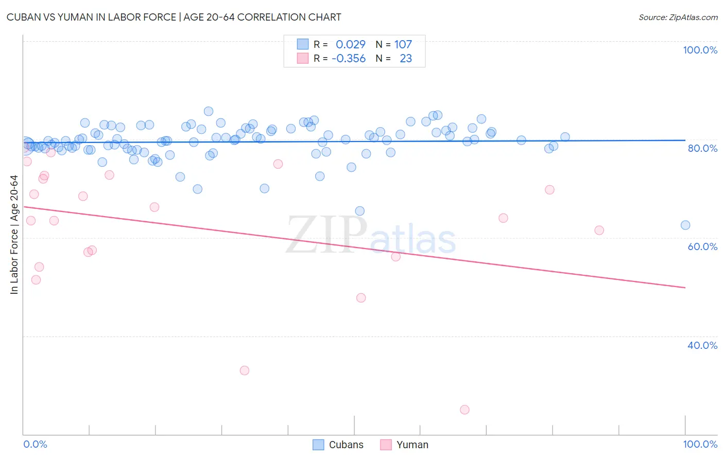 Cuban vs Yuman In Labor Force | Age 20-64