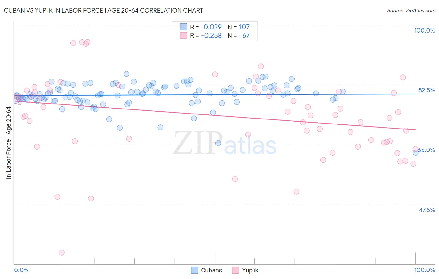 Cuban vs Yup'ik In Labor Force | Age 20-64