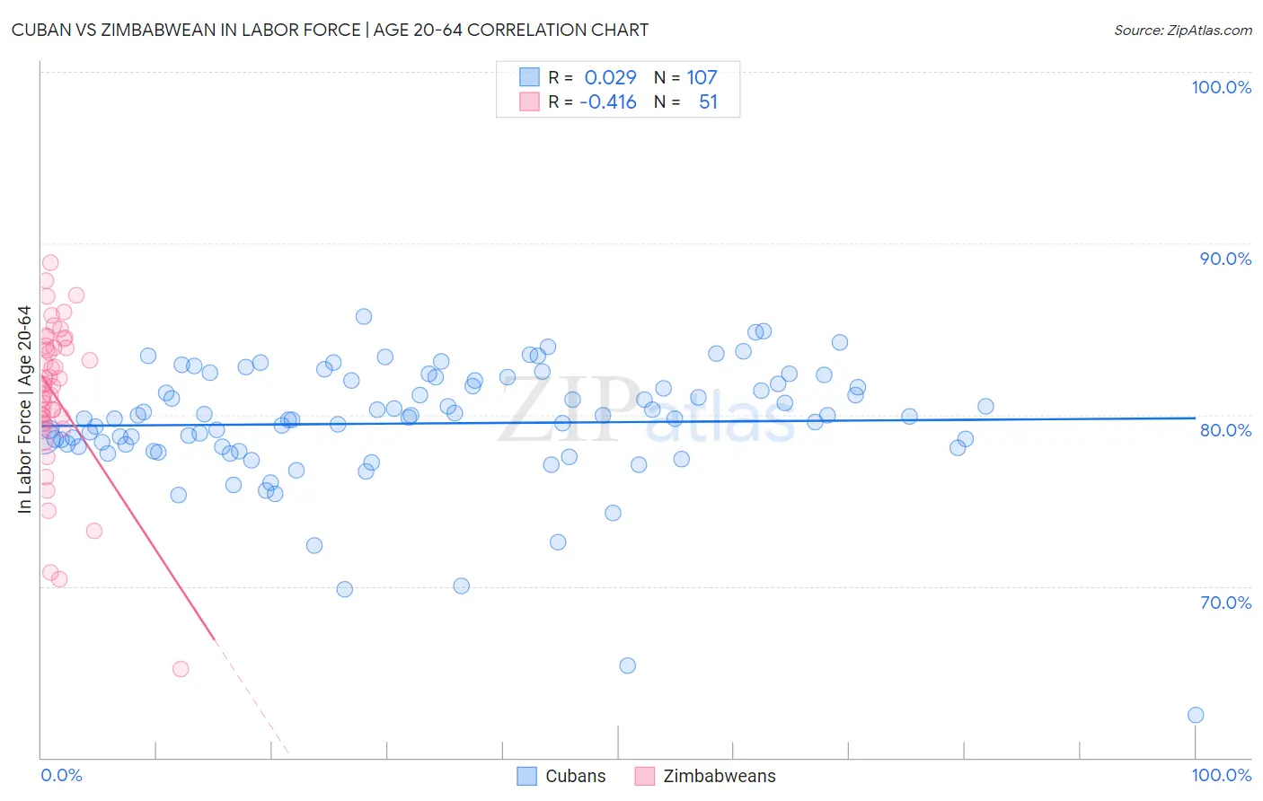 Cuban vs Zimbabwean In Labor Force | Age 20-64