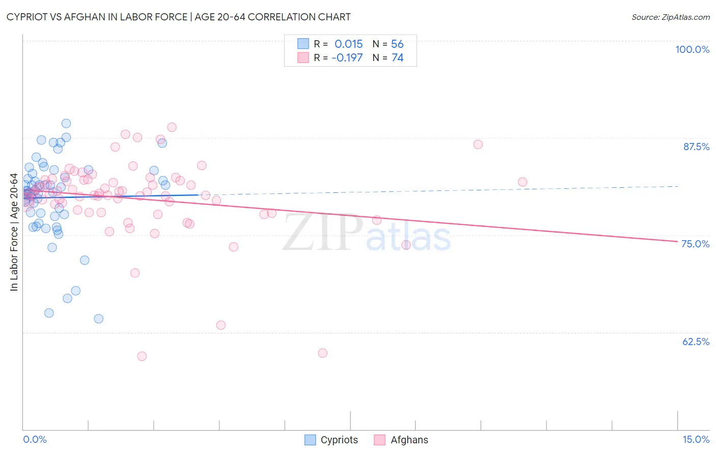 Cypriot vs Afghan In Labor Force | Age 20-64
