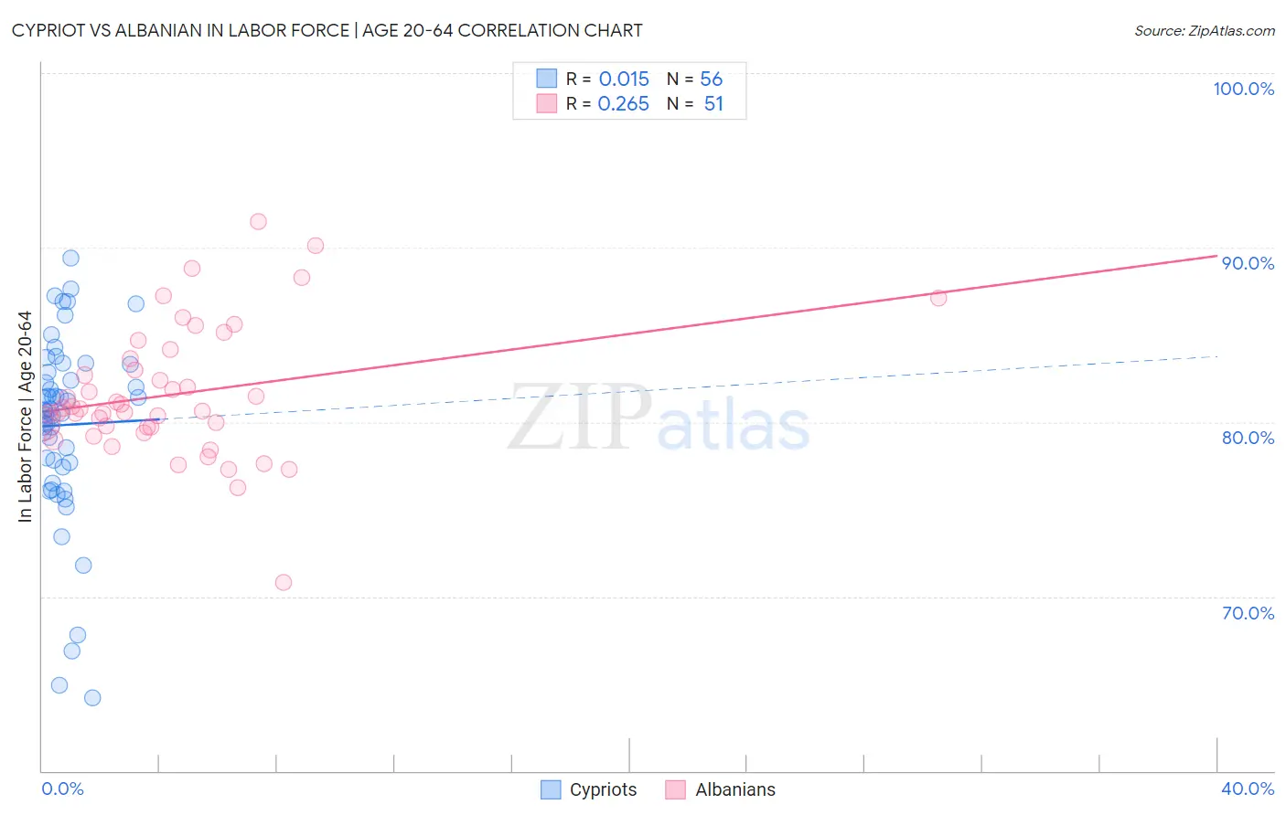 Cypriot vs Albanian In Labor Force | Age 20-64