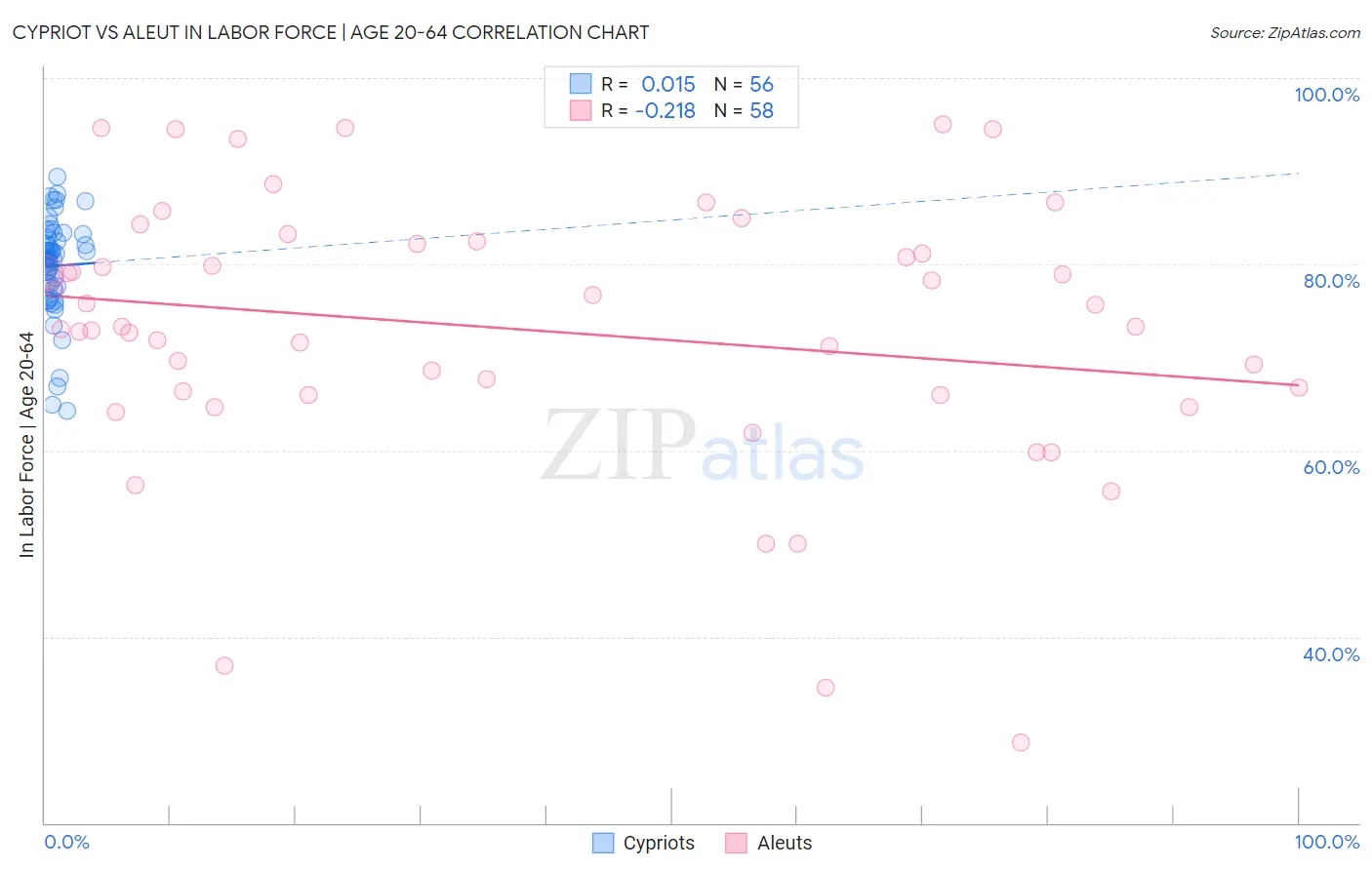 Cypriot vs Aleut In Labor Force | Age 20-64