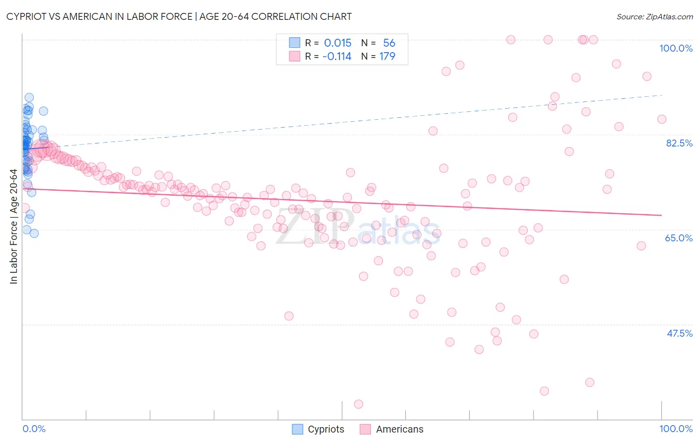 Cypriot vs American In Labor Force | Age 20-64