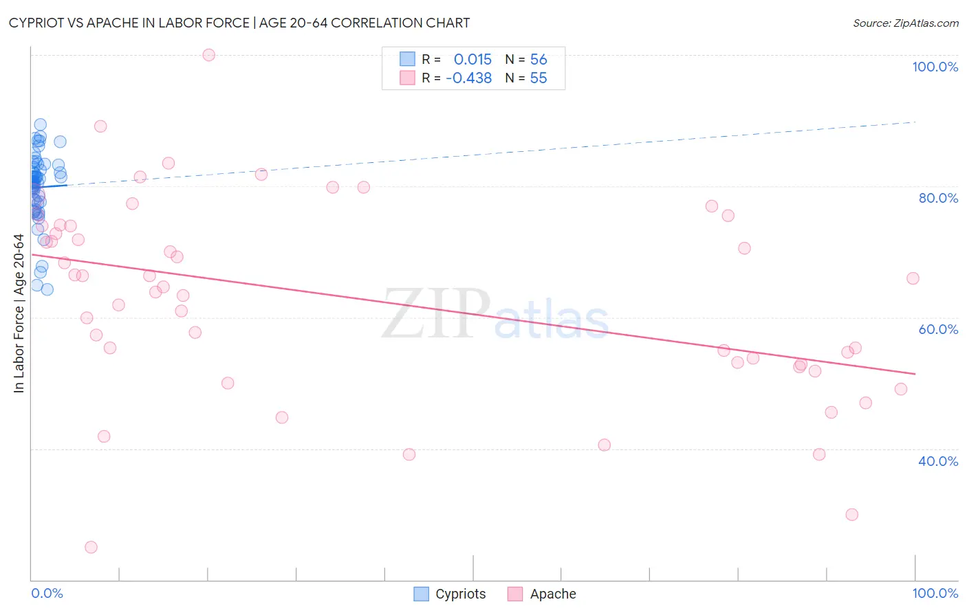 Cypriot vs Apache In Labor Force | Age 20-64