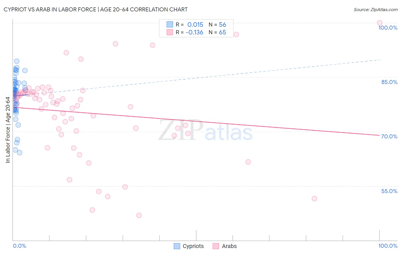 Cypriot vs Arab In Labor Force | Age 20-64