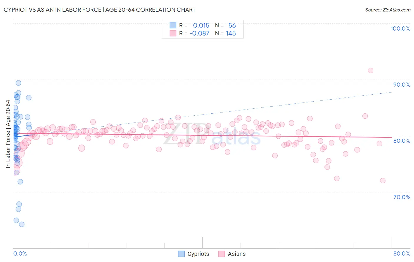 Cypriot vs Asian In Labor Force | Age 20-64