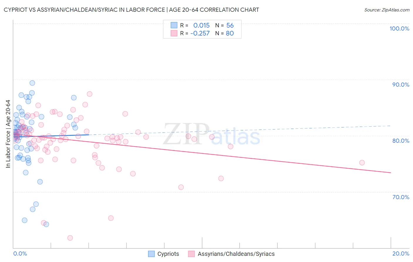 Cypriot vs Assyrian/Chaldean/Syriac In Labor Force | Age 20-64