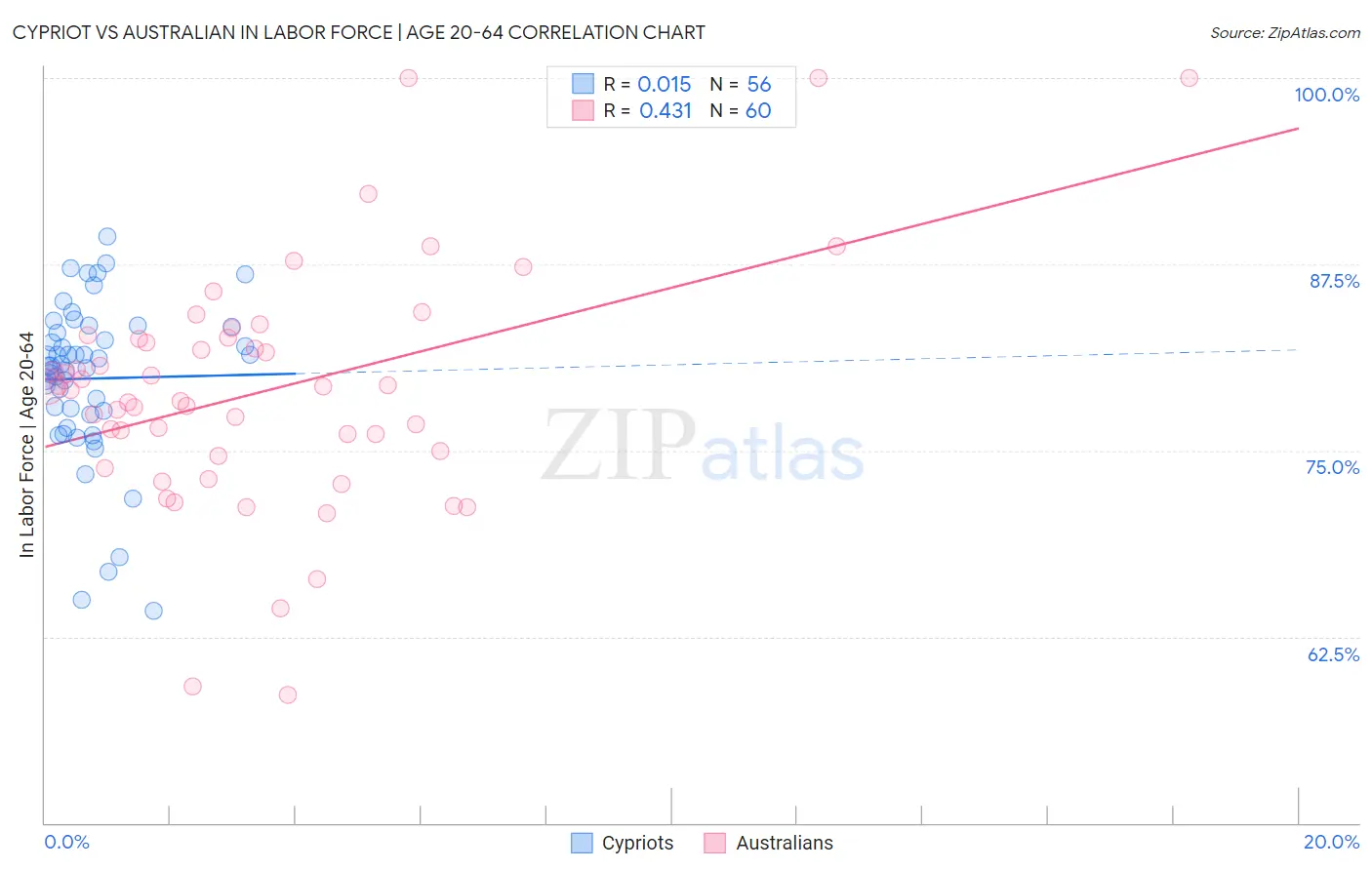 Cypriot vs Australian In Labor Force | Age 20-64