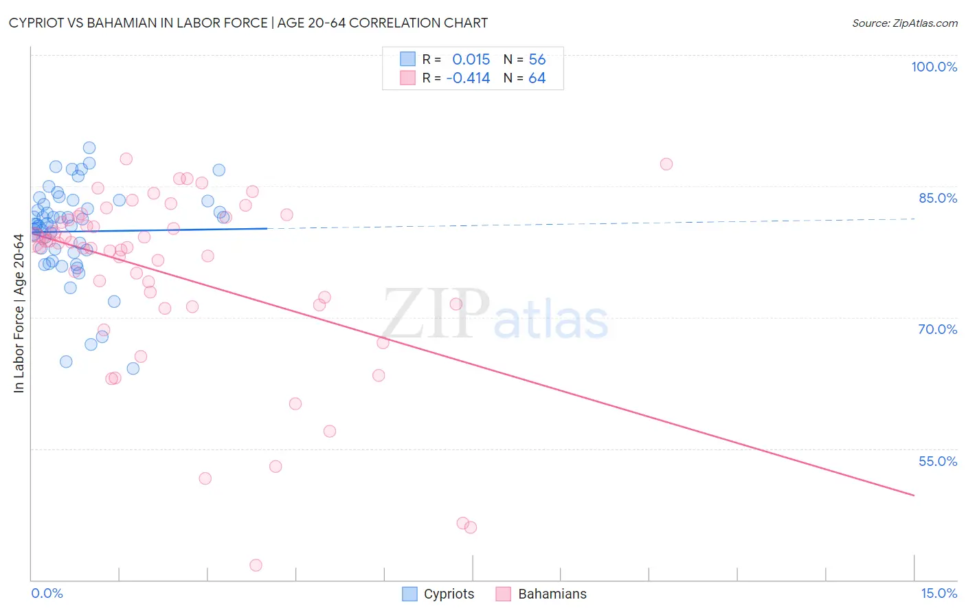 Cypriot vs Bahamian In Labor Force | Age 20-64