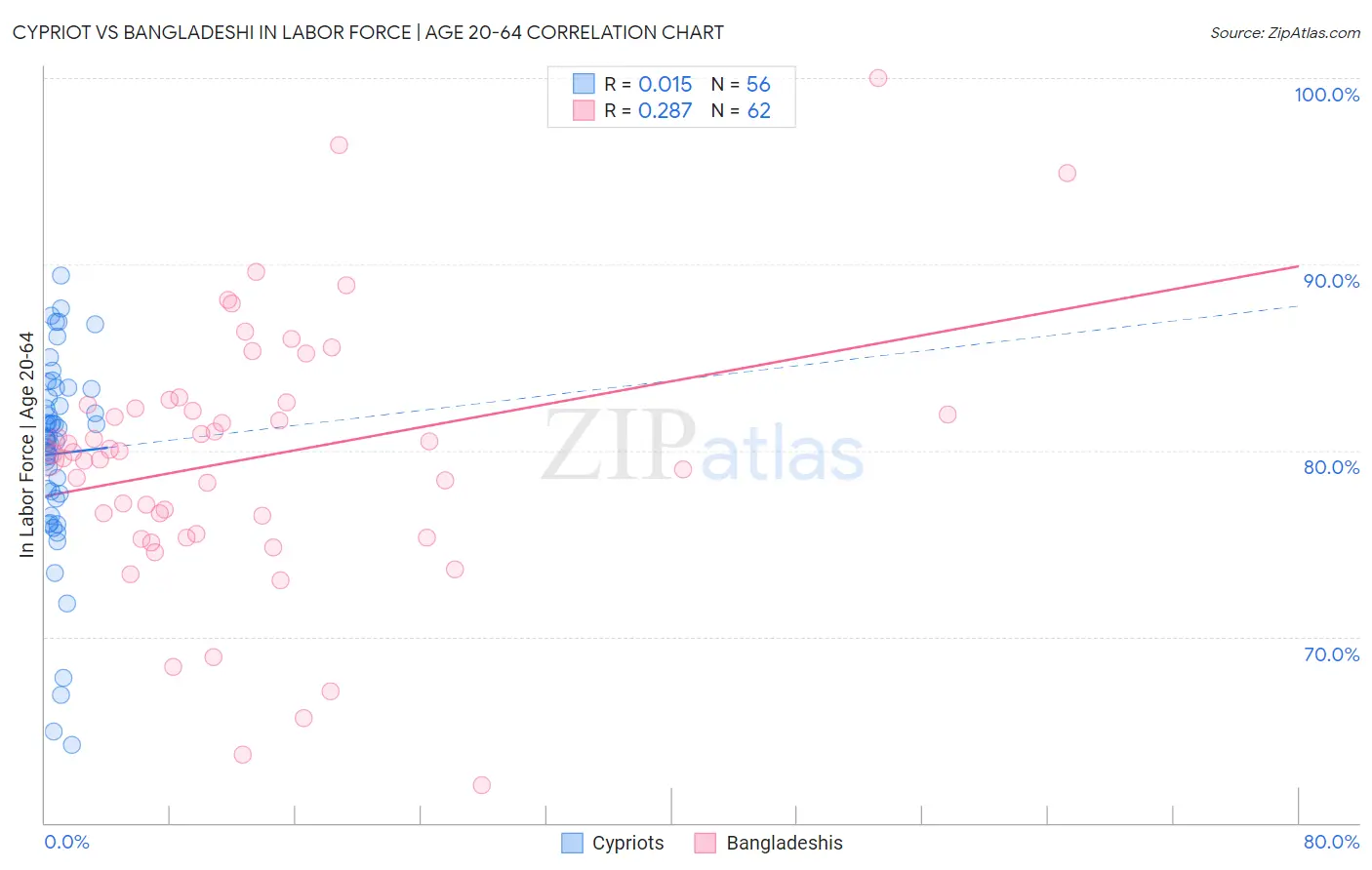 Cypriot vs Bangladeshi In Labor Force | Age 20-64