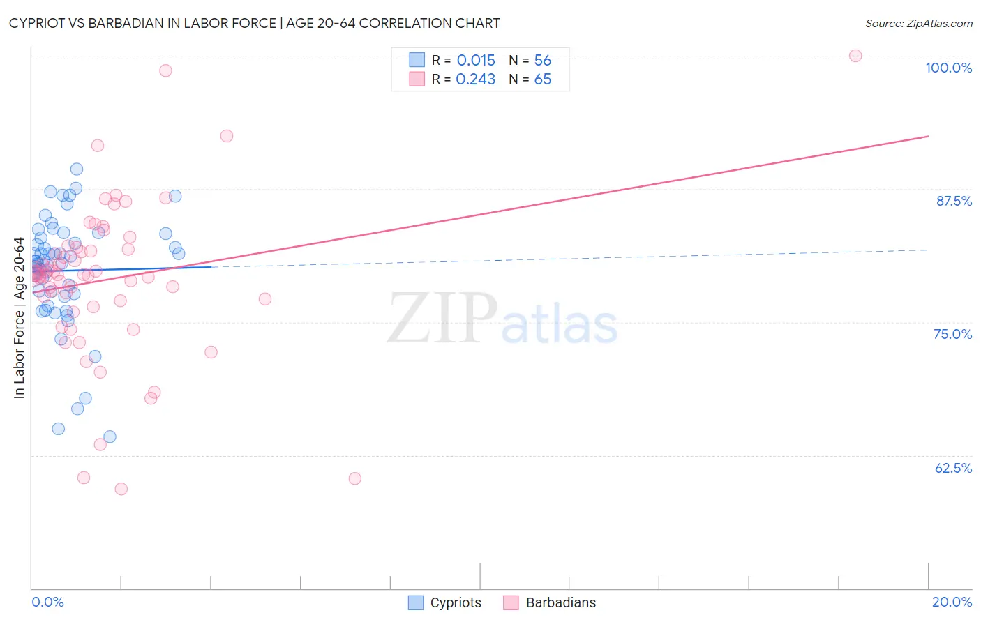 Cypriot vs Barbadian In Labor Force | Age 20-64