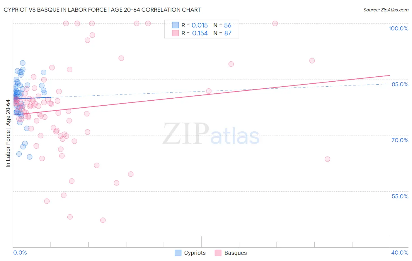 Cypriot vs Basque In Labor Force | Age 20-64