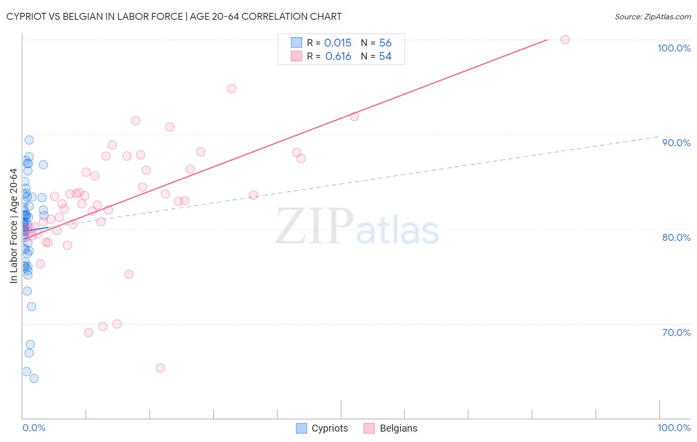 Cypriot vs Belgian In Labor Force | Age 20-64