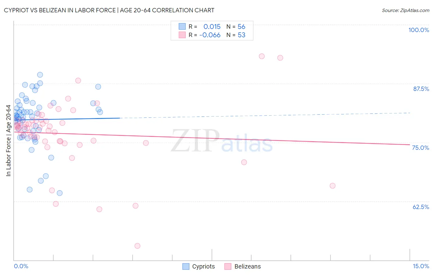 Cypriot vs Belizean In Labor Force | Age 20-64