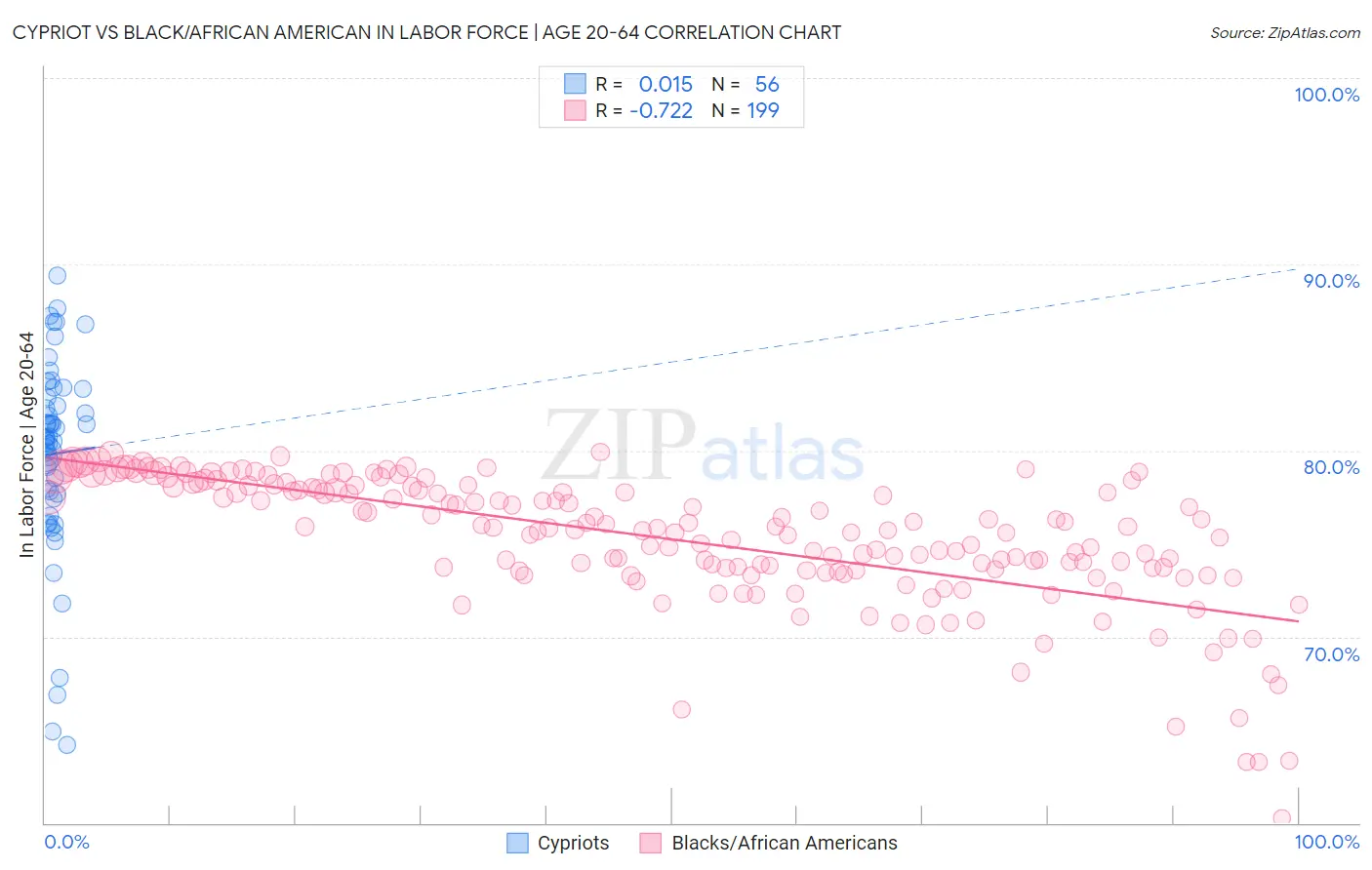 Cypriot vs Black/African American In Labor Force | Age 20-64