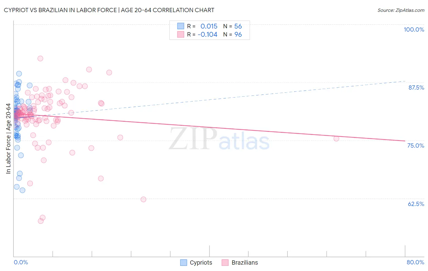 Cypriot vs Brazilian In Labor Force | Age 20-64
