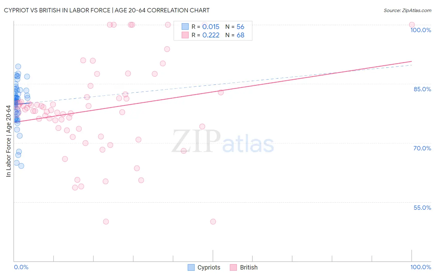 Cypriot vs British In Labor Force | Age 20-64