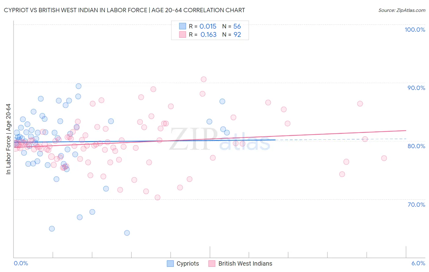 Cypriot vs British West Indian In Labor Force | Age 20-64