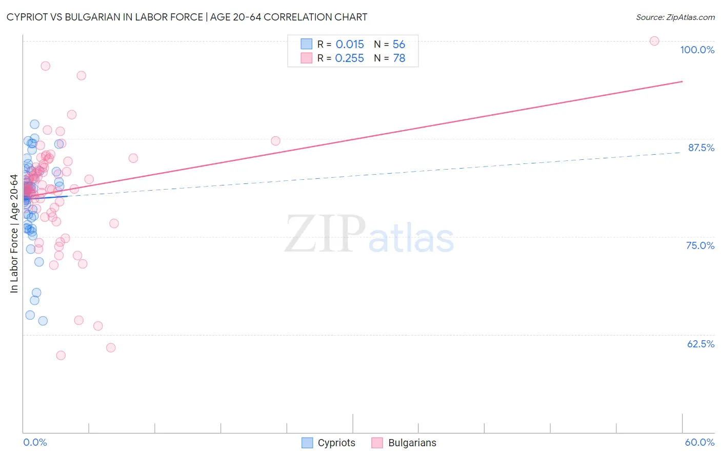 Cypriot vs Bulgarian In Labor Force | Age 20-64
