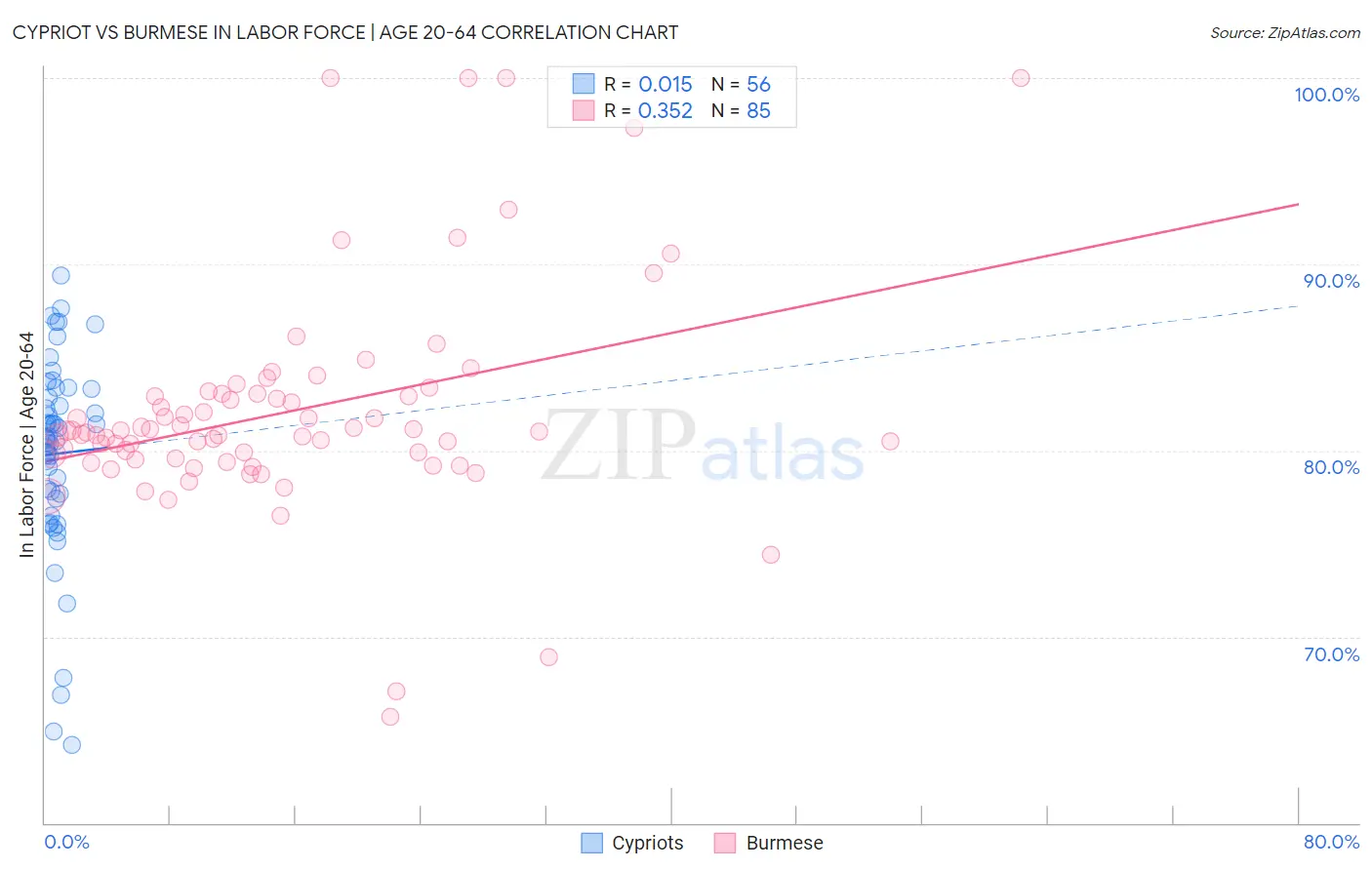 Cypriot vs Burmese In Labor Force | Age 20-64