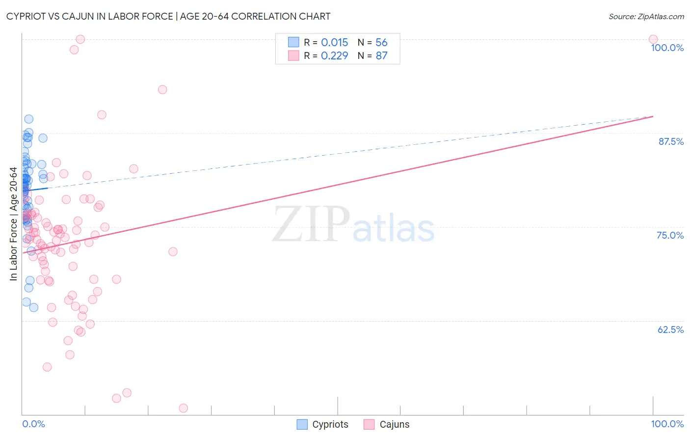 Cypriot vs Cajun In Labor Force | Age 20-64