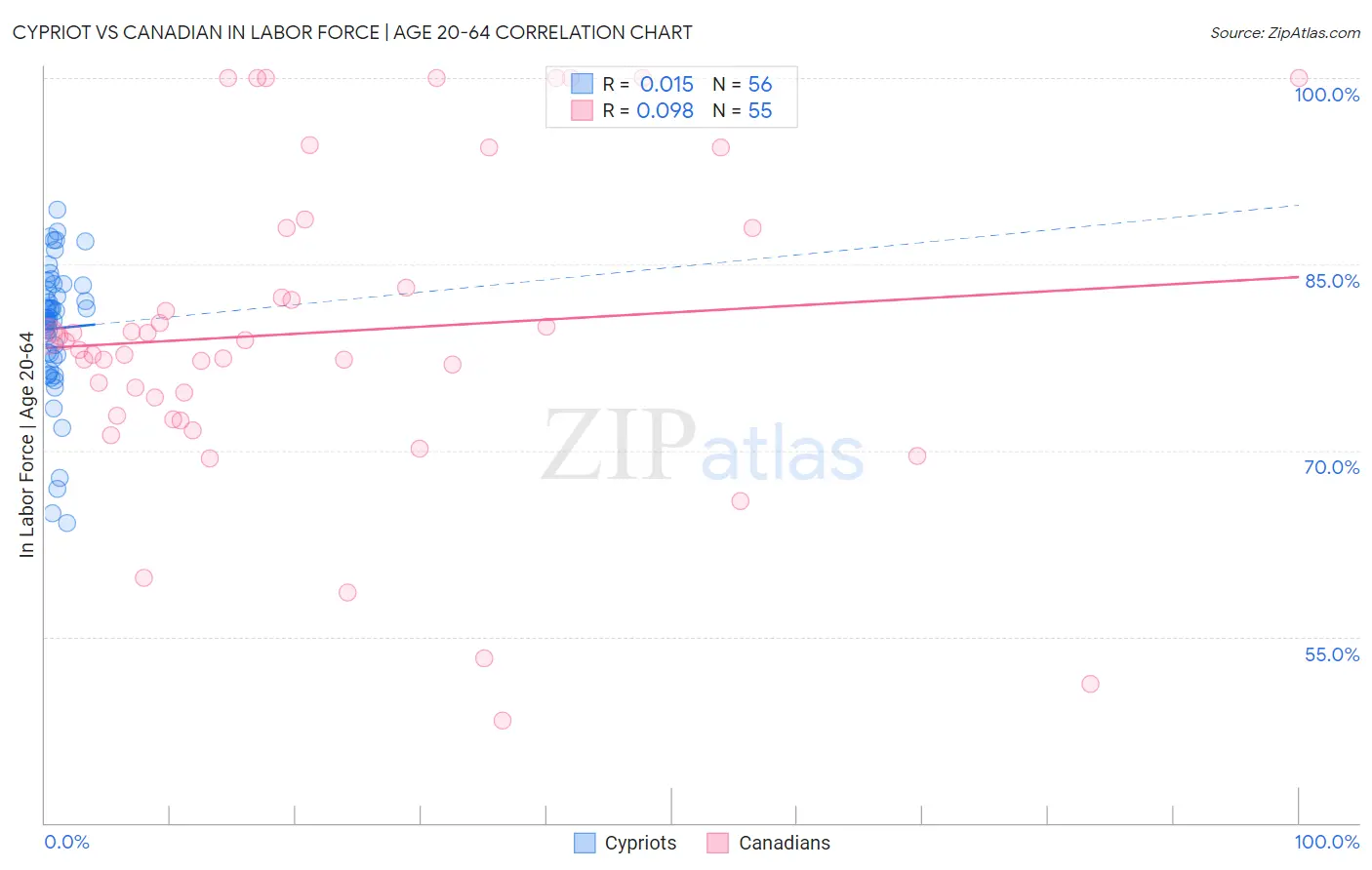 Cypriot vs Canadian In Labor Force | Age 20-64