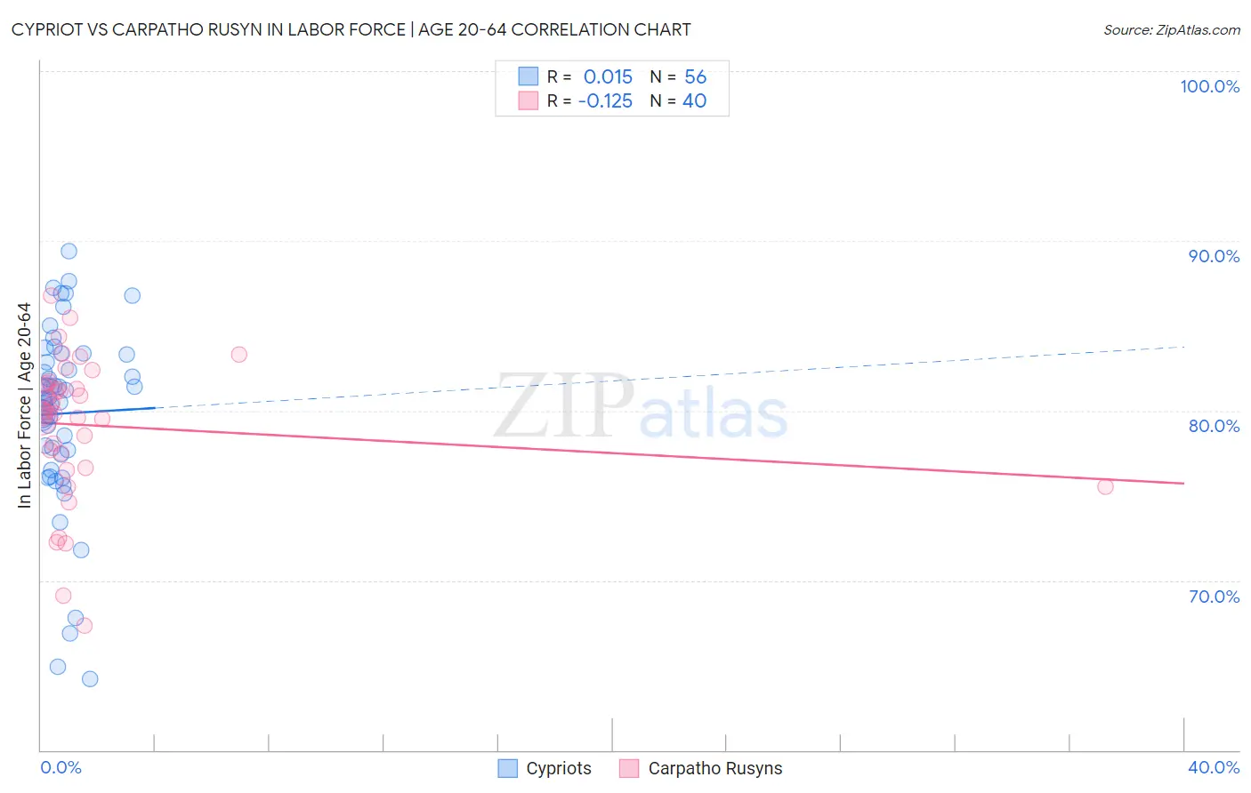 Cypriot vs Carpatho Rusyn In Labor Force | Age 20-64