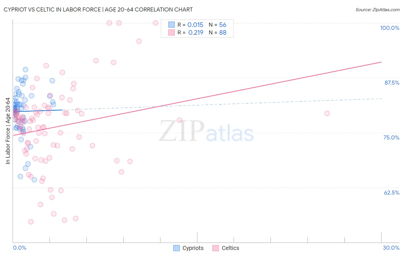 Cypriot vs Celtic In Labor Force | Age 20-64