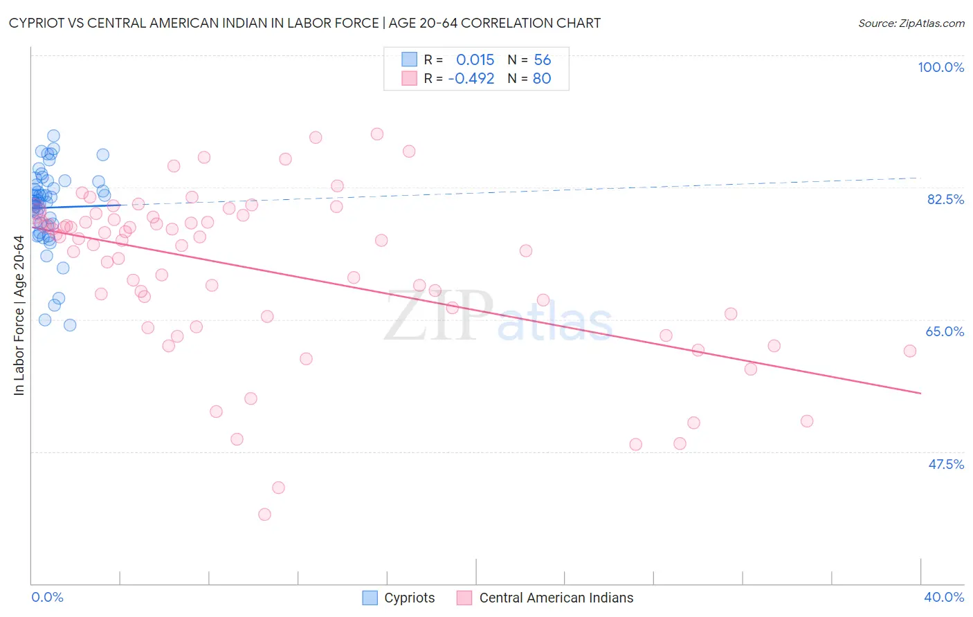 Cypriot vs Central American Indian In Labor Force | Age 20-64
