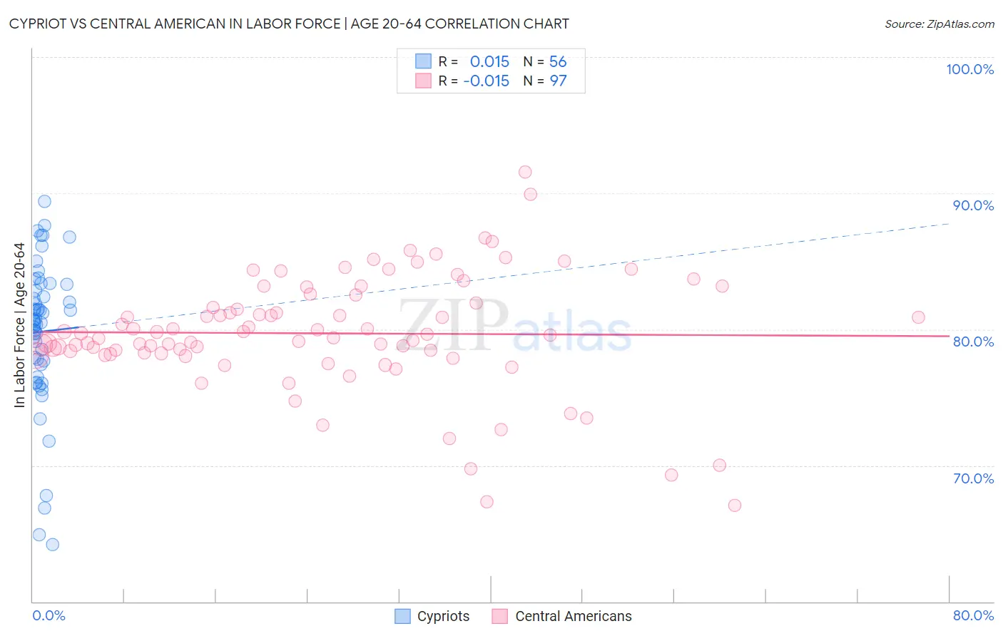 Cypriot vs Central American In Labor Force | Age 20-64
