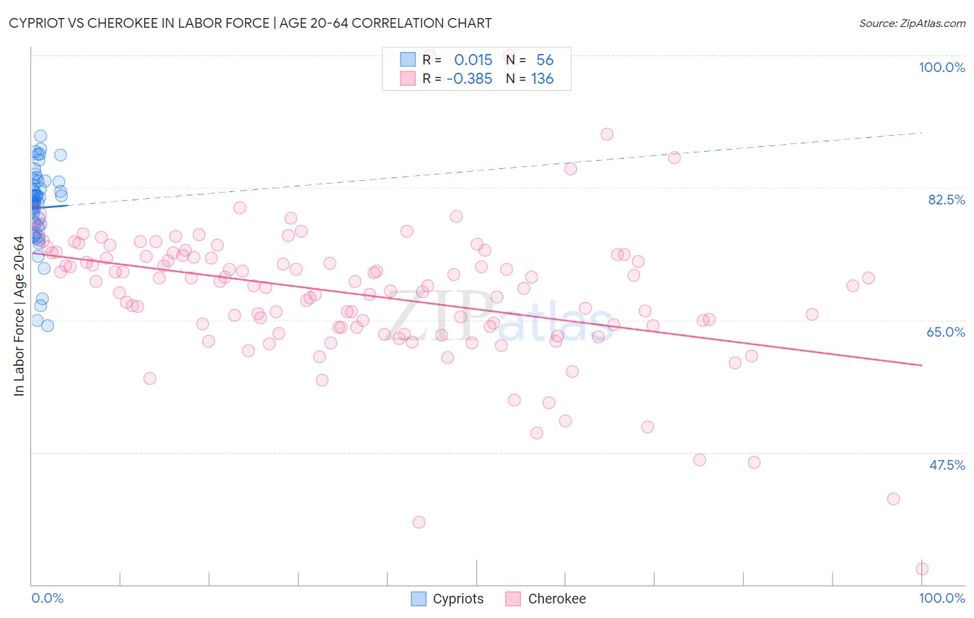 Cypriot vs Cherokee In Labor Force | Age 20-64