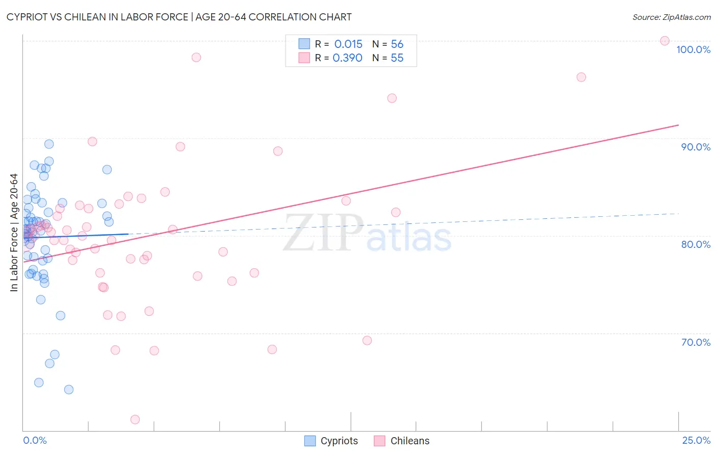 Cypriot vs Chilean In Labor Force | Age 20-64