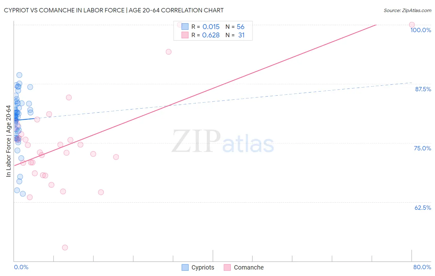 Cypriot vs Comanche In Labor Force | Age 20-64