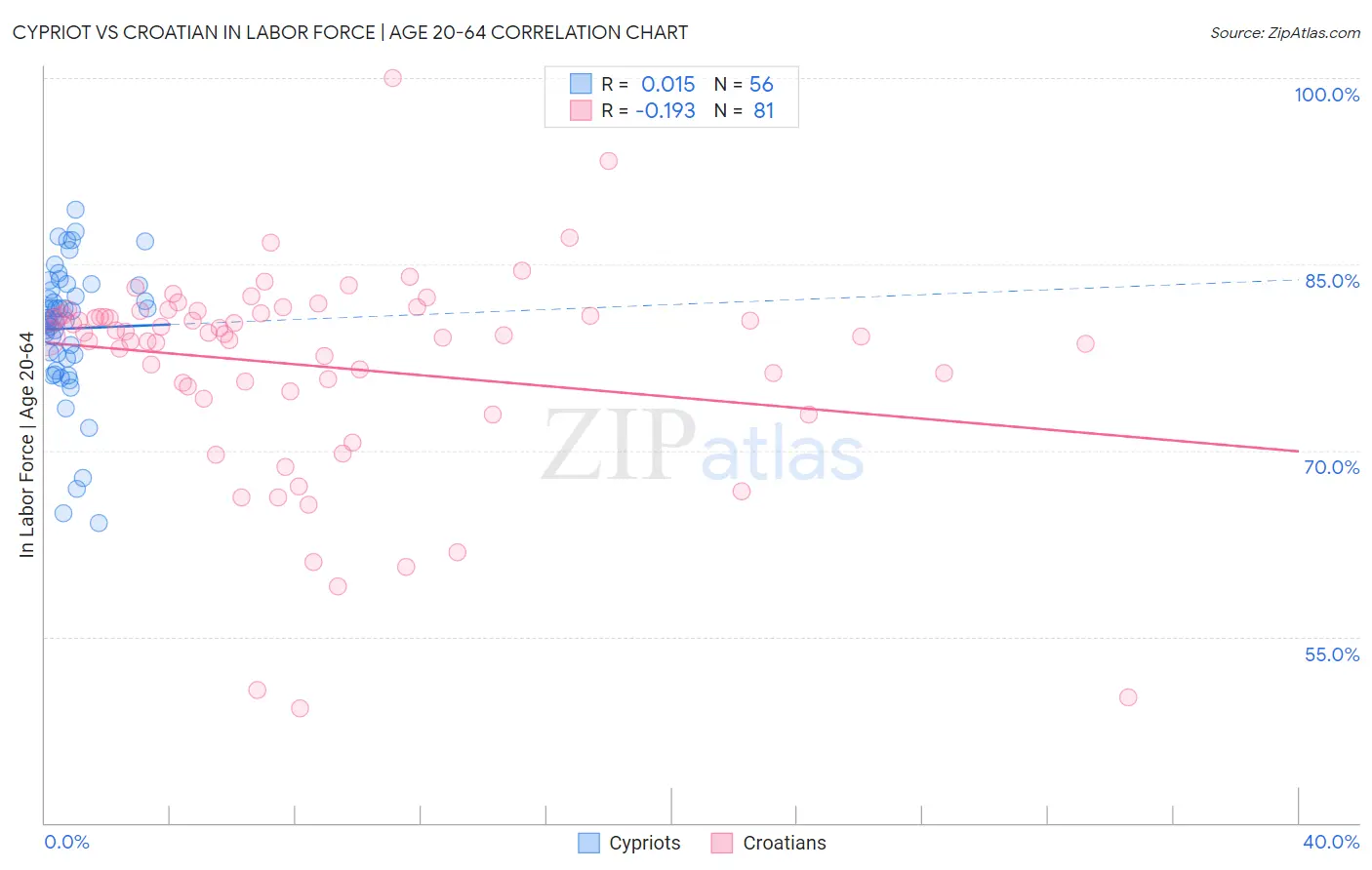 Cypriot vs Croatian In Labor Force | Age 20-64