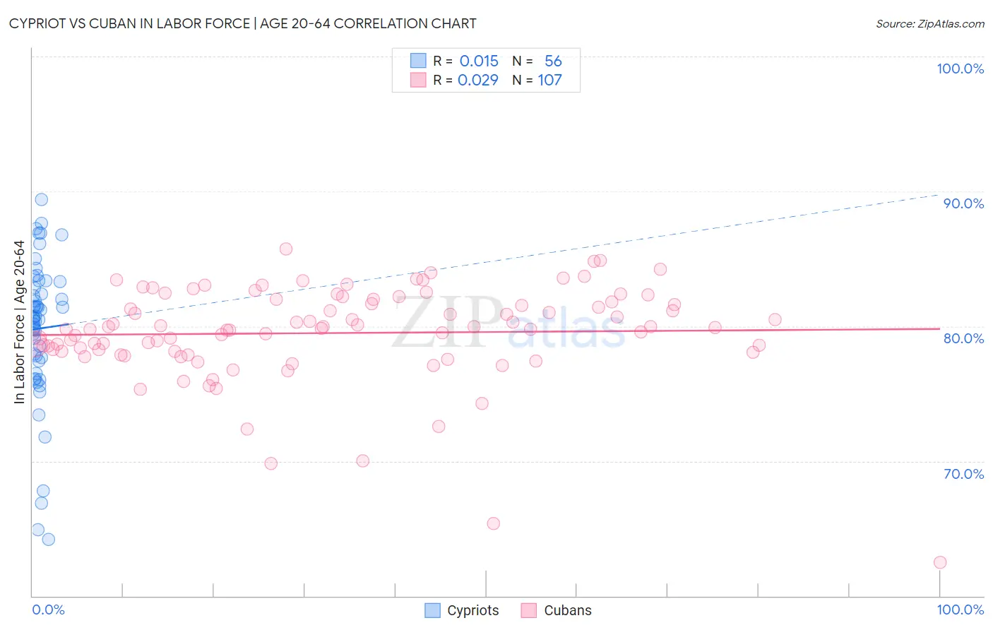 Cypriot vs Cuban In Labor Force | Age 20-64