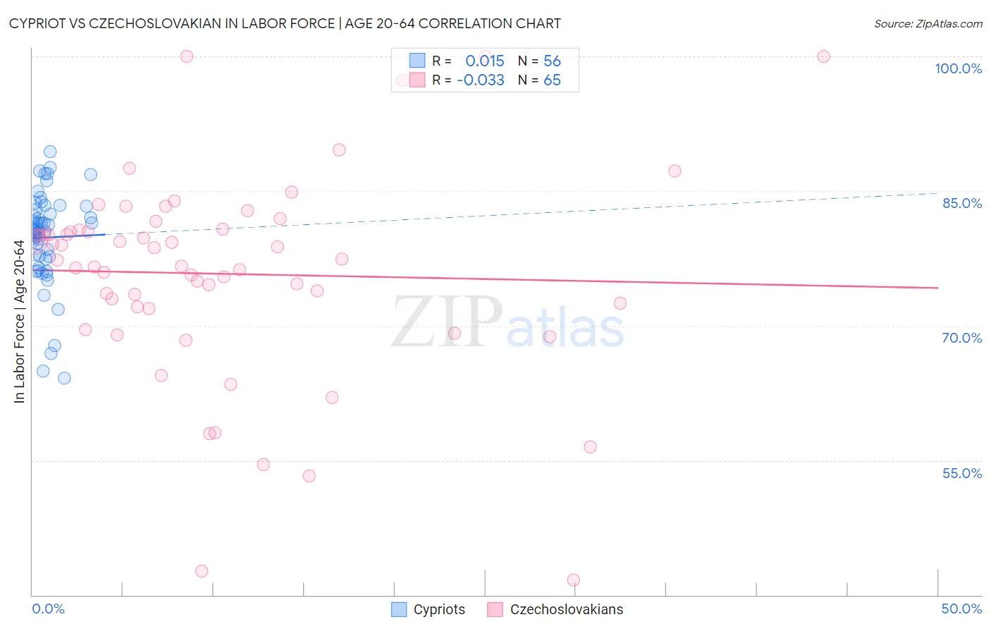 Cypriot vs Czechoslovakian In Labor Force | Age 20-64