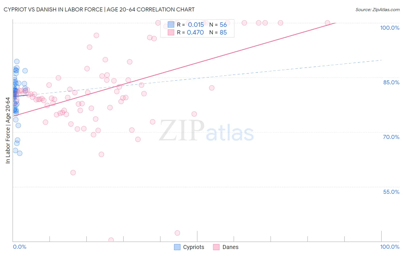 Cypriot vs Danish In Labor Force | Age 20-64