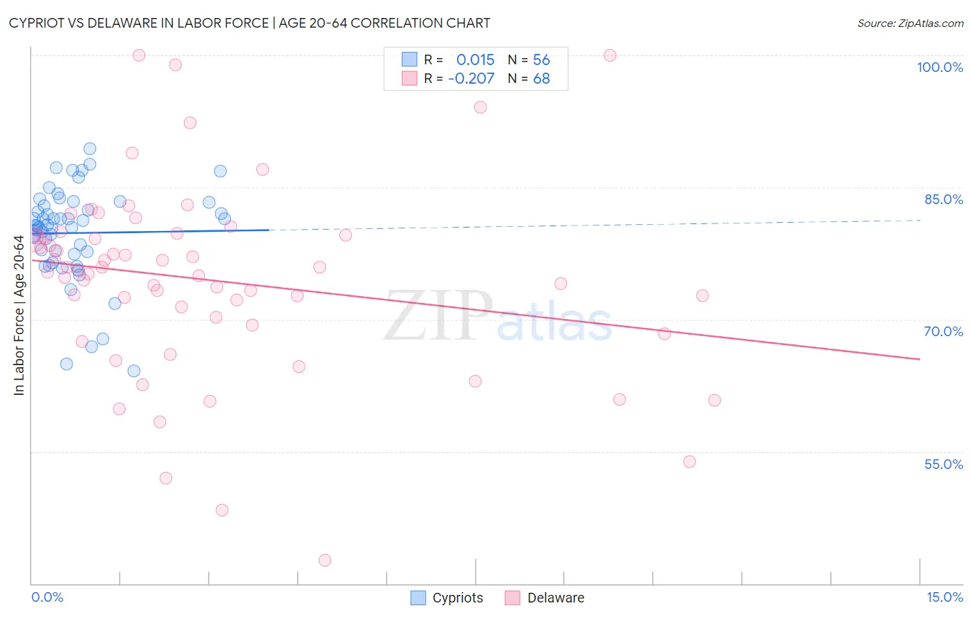 Cypriot vs Delaware In Labor Force | Age 20-64