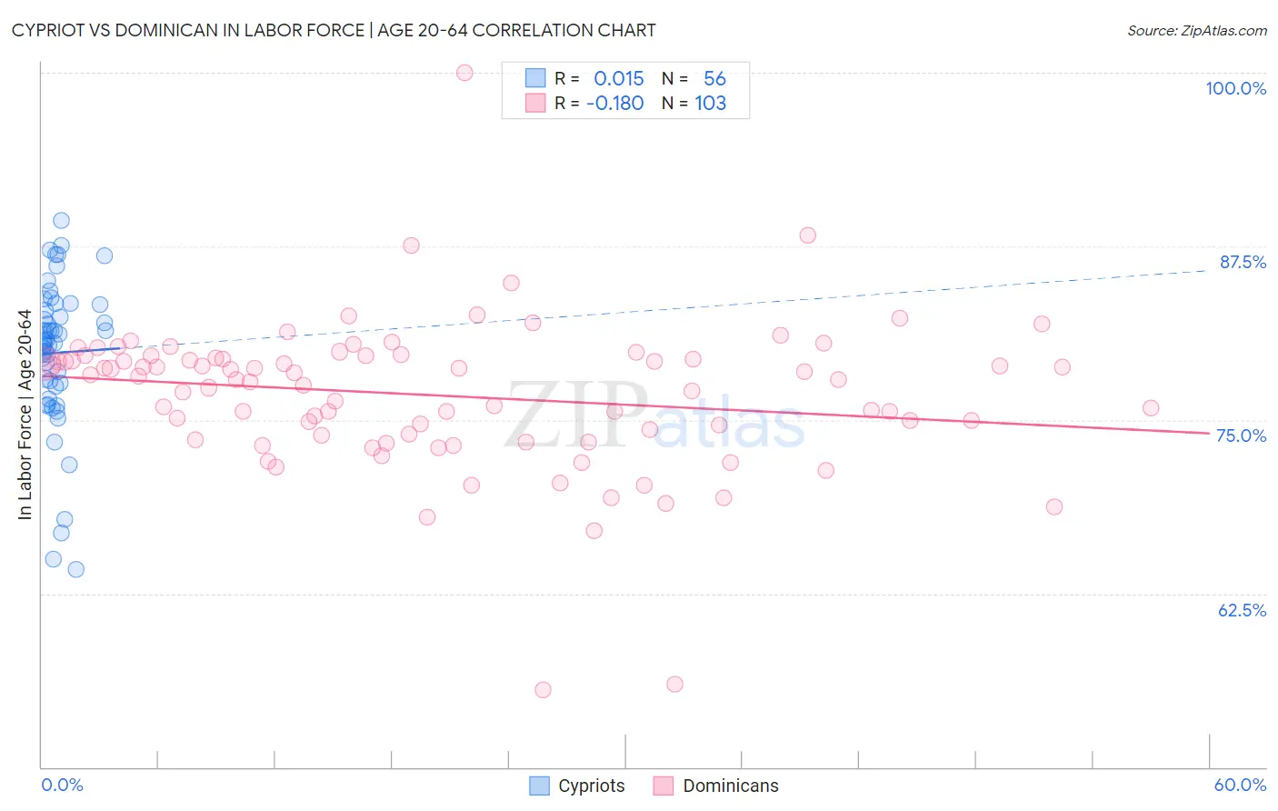 Cypriot vs Dominican In Labor Force | Age 20-64