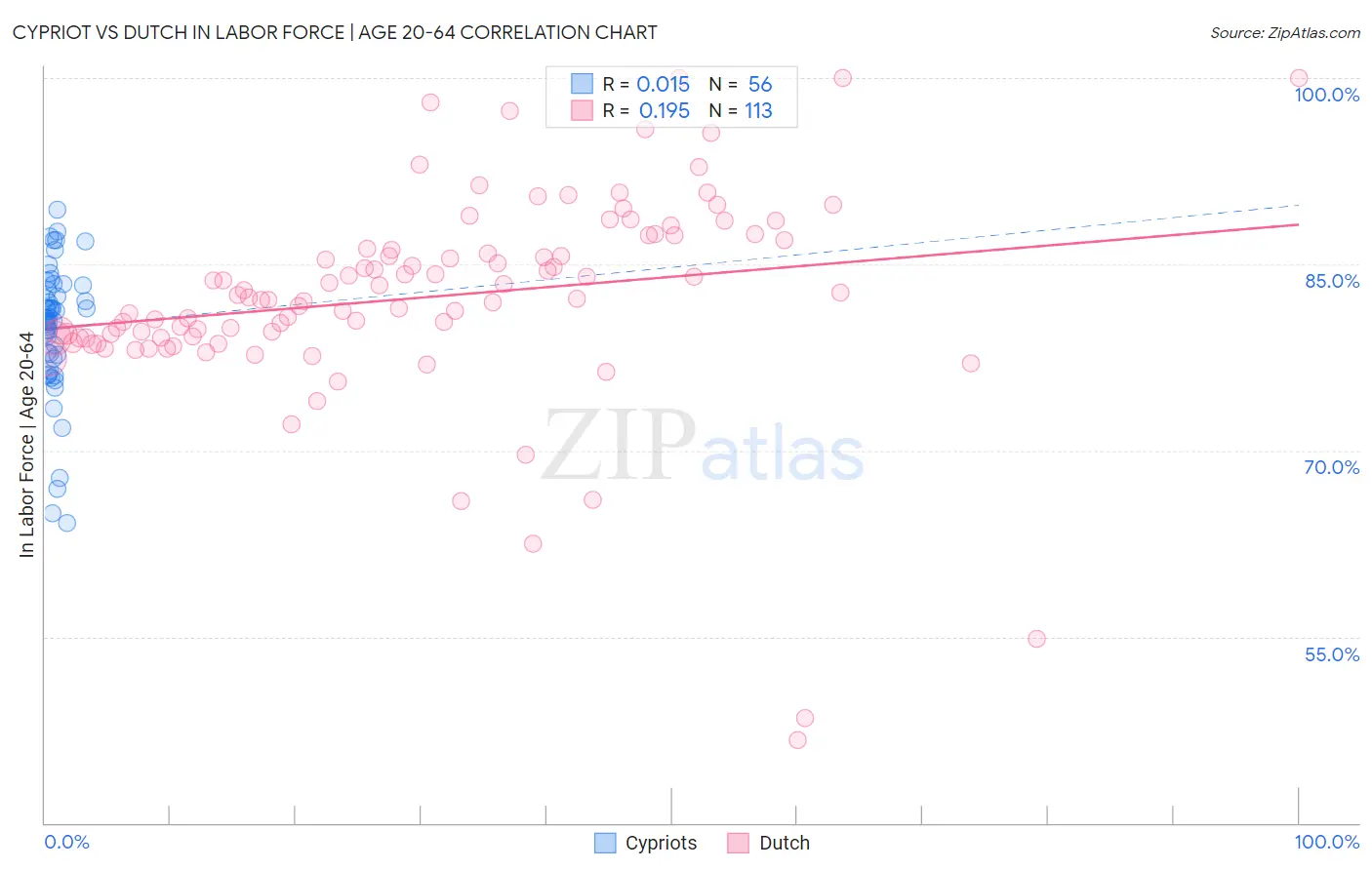 Cypriot vs Dutch In Labor Force | Age 20-64