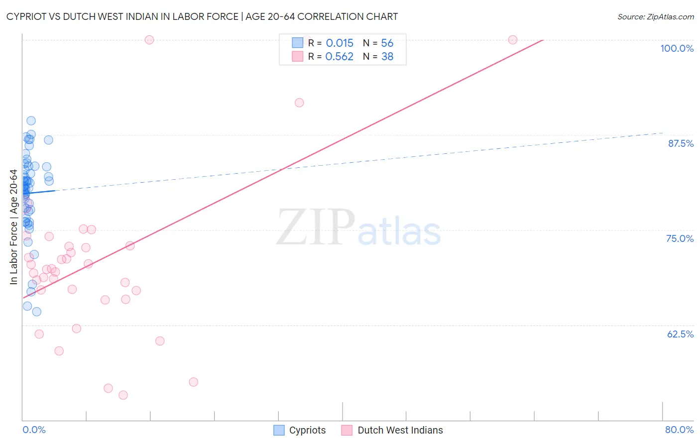Cypriot vs Dutch West Indian In Labor Force | Age 20-64