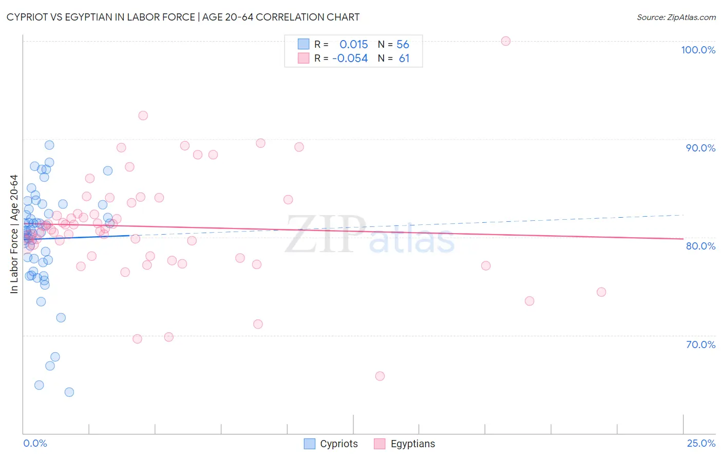 Cypriot vs Egyptian In Labor Force | Age 20-64