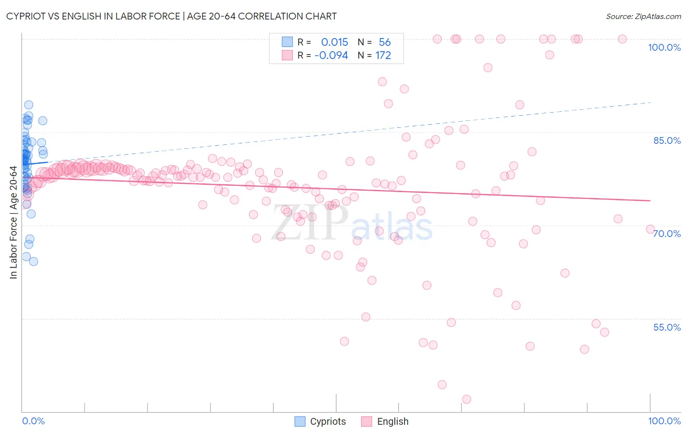 Cypriot vs English In Labor Force | Age 20-64